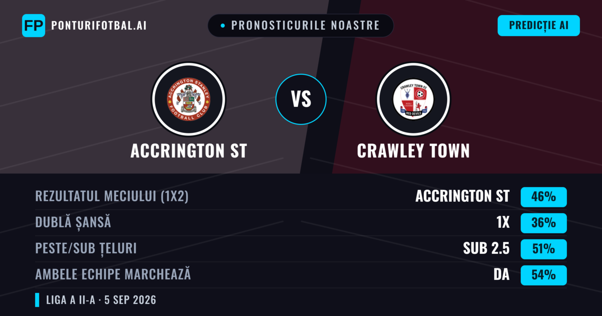 Pronosticurile noastre: Accrington ST vs Crawley Town — Accrington ST — Câștigă (48%); Peste 2.5; Ambele echipe: Da