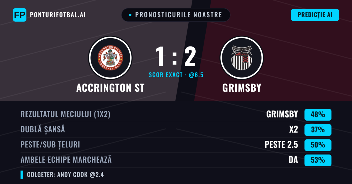 Pronosticurile noastre: Accrington ST vs Grimsby — Grimsby — Câștigă (48%); Peste 2.5; Ambele echipe: Da