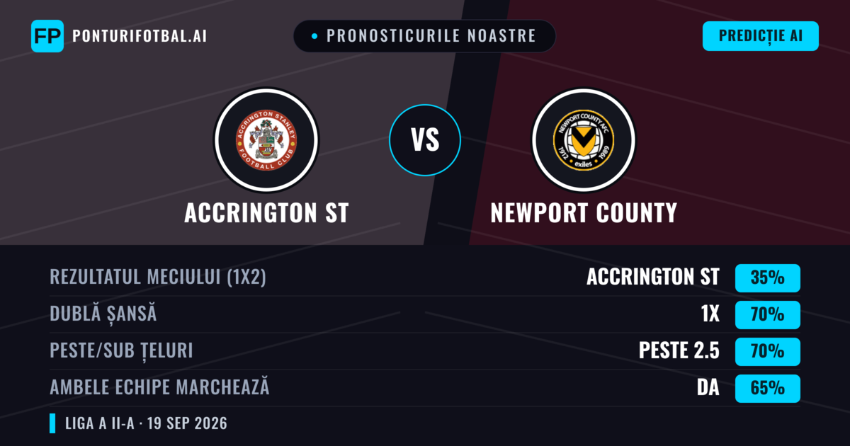 Pronosticurile noastre: Accrington ST vs Newport County — Accrington ST — Câștigă (47%); Peste 2.5; Ambele echipe: Da