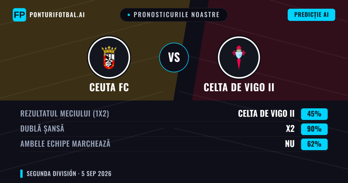 Pronosticurile noastre: Ceuta FC vs Celta de Vigo II — Ceuta FC — Câștigă (47%); Peste 2.5; Ambele echipe: Da