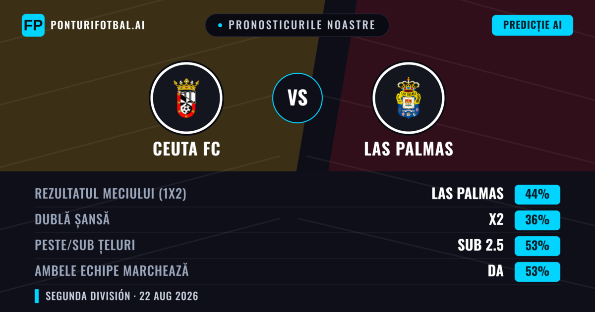 Pronosticurile noastre: Ceuta FC vs Las Palmas — Las Palmas — Câștigă (40%); Peste 2.5; Ambele echipe: Da
