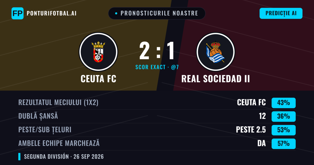 Pronosticurile noastre: Ceuta FC vs Real Sociedad II — Ceuta FC — Câștigă (38%); Peste 2.5; Ambele echipe: Da