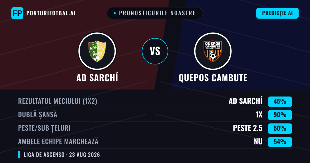 Pronosticurile noastre: AD Sarchí vs Quepos Cambute — Quepos Cambute — Câștigă (37%); Peste 2.5; Ambele echipe: Da