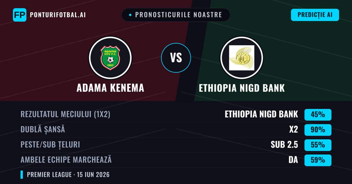 Pronosticurile noastre: Adama Kenema vs Ethiopia Nigd Bank — Remiză (45%); Sub 2.5; Ambele echipe: Da