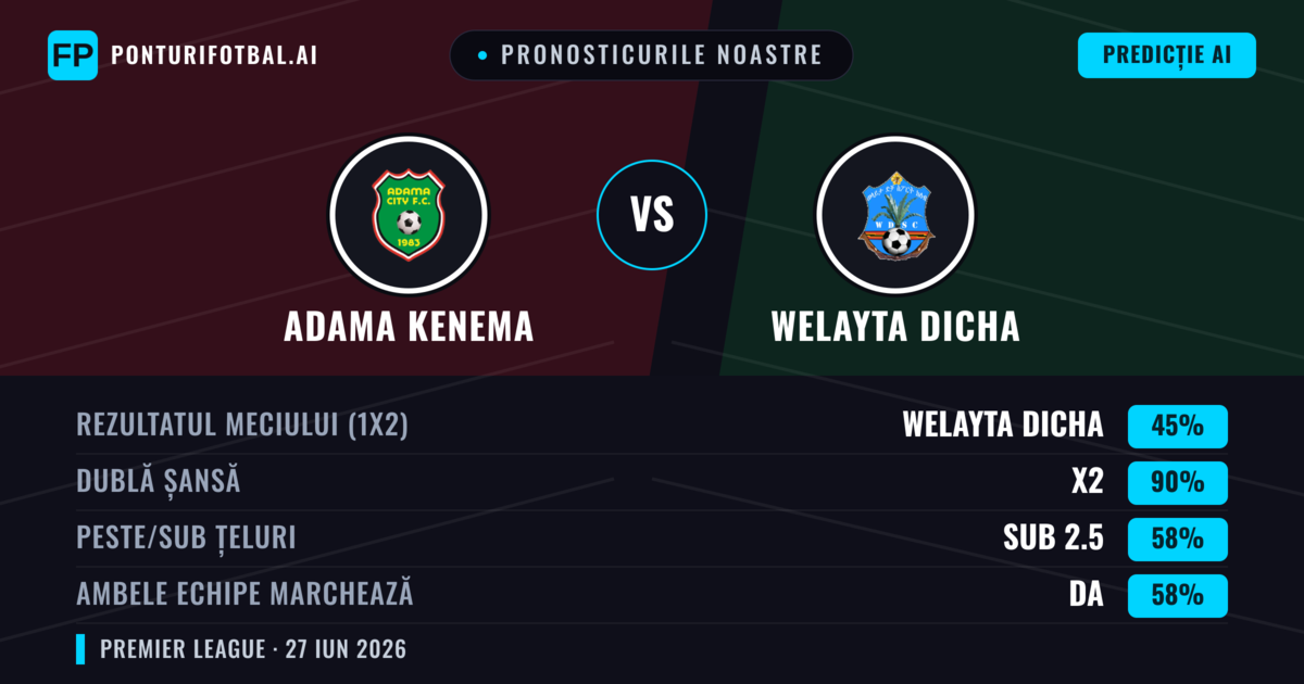 Pronosticurile noastre: Adama Kenema vs Welayta Dicha — Welayta Dicha — Câștigă (35%); Sub 2.5; Ambele echipe: Nu