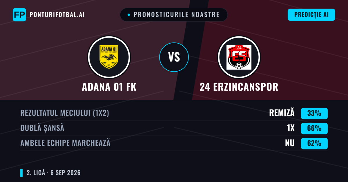 Pronosticurile noastre: Adana 01 FK vs 24 Erzincanspor — Remiză (33%); Ambele echipe: Nu
