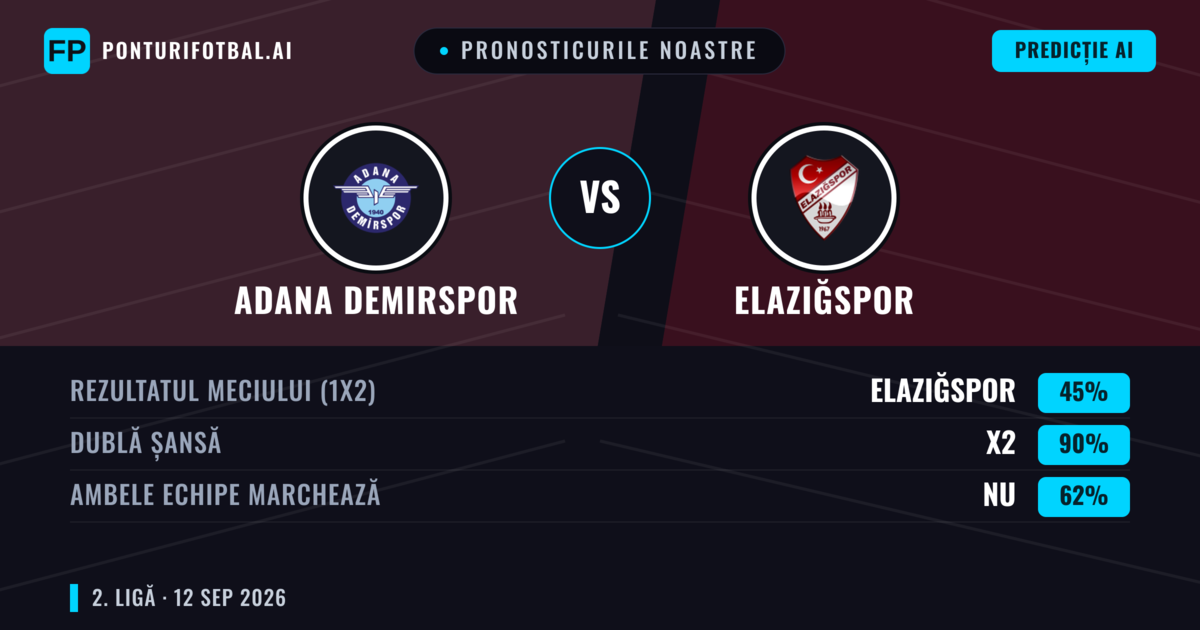 Pronosticurile noastre: Adana Demirspor vs Elazığspor — Remiză (45%); Ambele echipe: Nu
