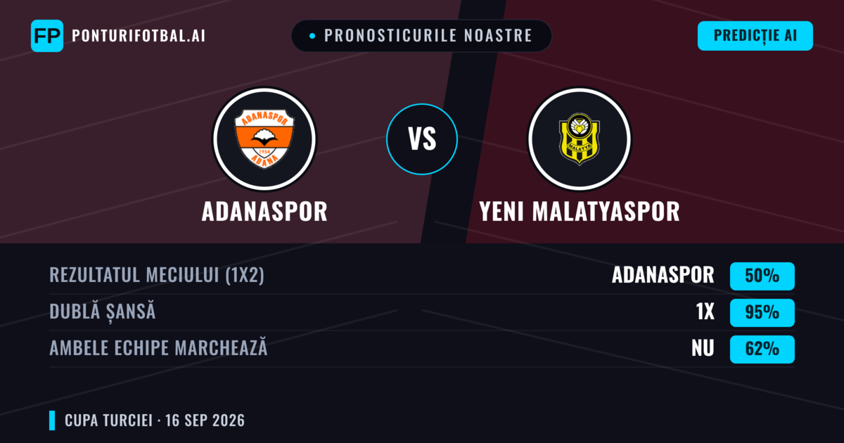Pronosticurile noastre: Adanaspor vs Yeni Malatyaspor — Remiză (50%); Ambele echipe: Nu