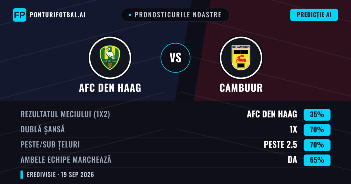 Pronosticurile noastre: AFC Den Haag vs Cambuur — AFC Den Haag — Câștigă (52%); Peste 2.5; Ambele echipe: Da