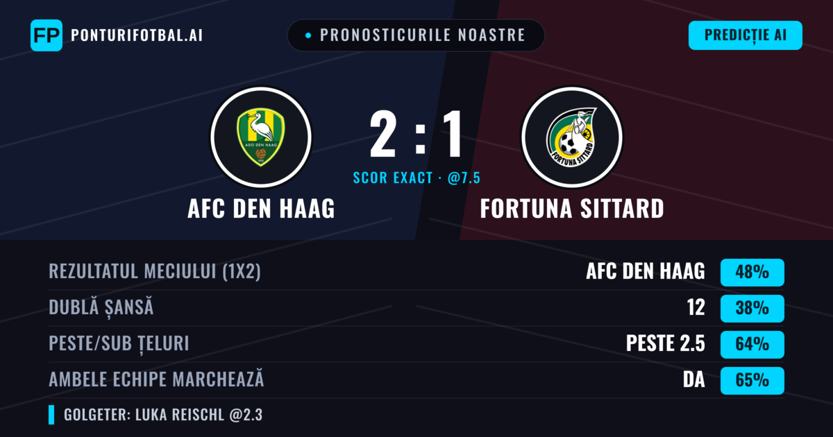 Pronosticurile noastre: AFC Den Haag vs Fortuna Sittard — AFC Den Haag — Câștigă (47%); Peste 2.5; Ambele echipe: Da