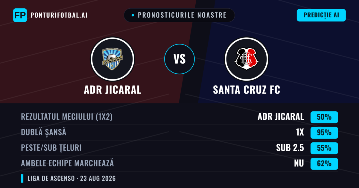 Pronosticurile noastre: ADR Jicaral vs Santa Cruz FC — ADR Jicaral — Câștigă (66%); Peste 2.5; Ambele echipe: Nu