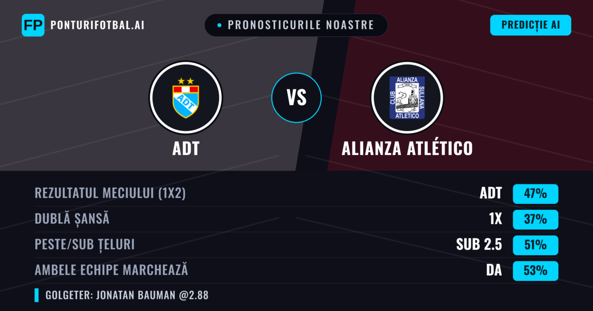 Pronosticurile noastre: ADT vs Alianza Atlético — ADT — Câștigă (47%); Sub 2.5; Ambele echipe: Da