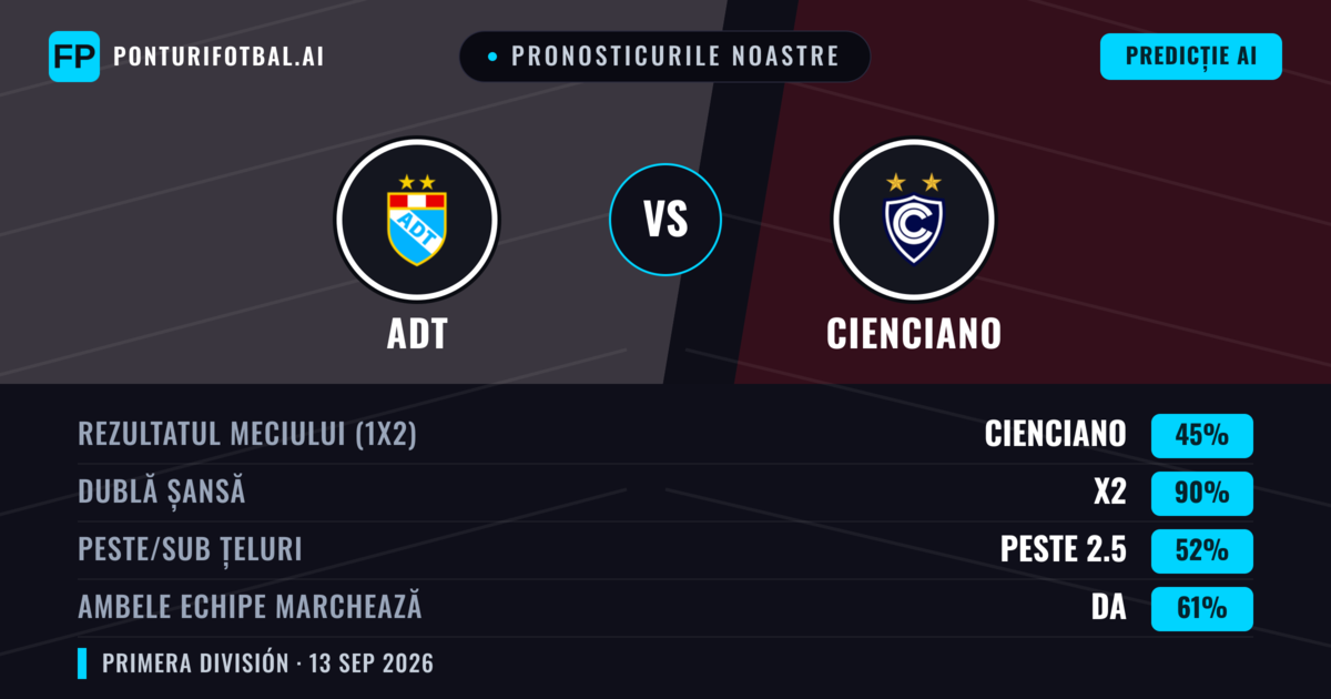 Pronosticurile noastre: ADT vs Cienciano — ADT — Câștigă (40%); Peste 2.5; Ambele echipe: Da