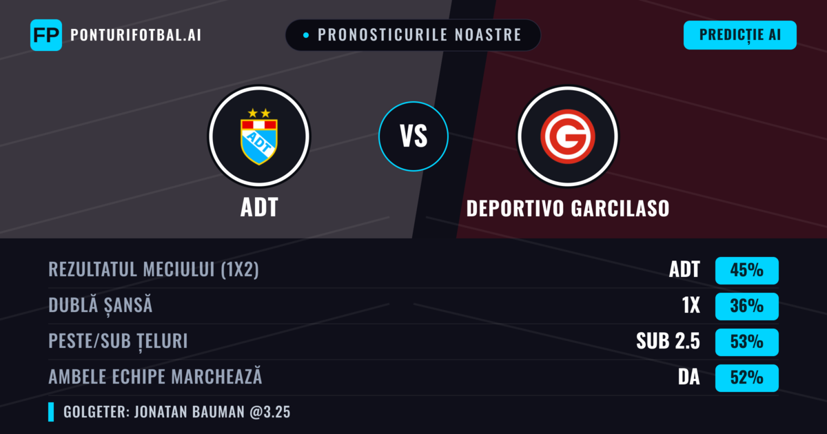 Pronosticurile noastre: ADT vs Deportivo Garcilaso — ADT — Câștigă (46%); Sub 2.5; Ambele echipe: Da