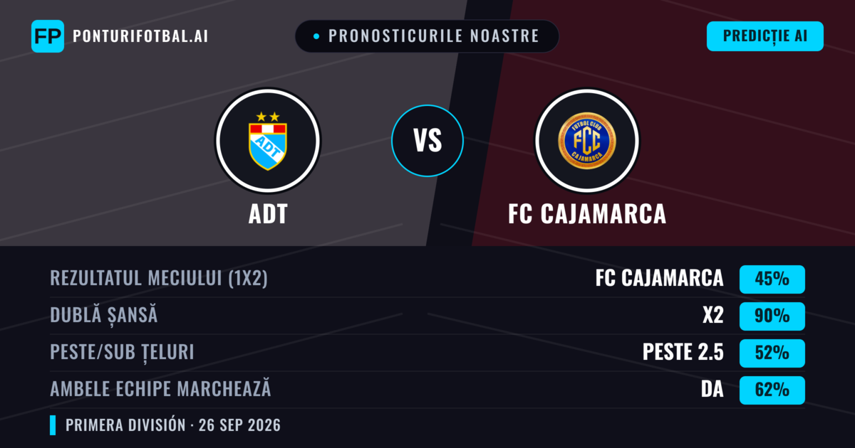 Pronosticurile noastre: ADT vs FC Cajamarca — Remiză (45%); Peste 2.5; Ambele echipe: Da
