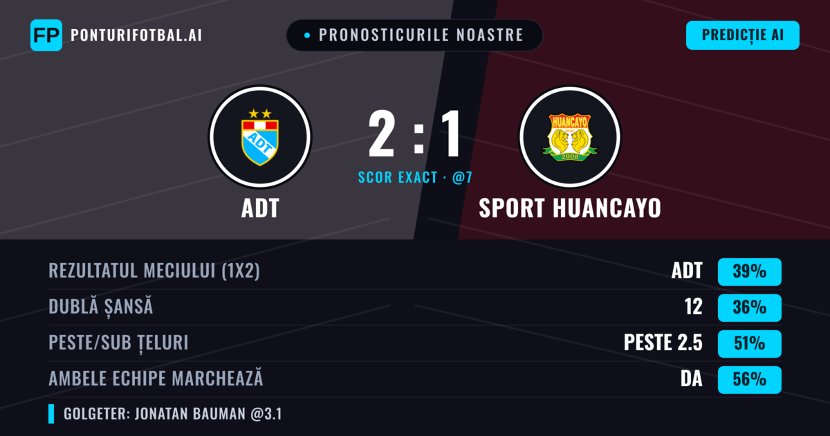 Pronosticurile noastre: ADT vs Sport Huancayo — Sport Huancayo — Câștigă (37%); Peste 2.5; Ambele echipe: Da