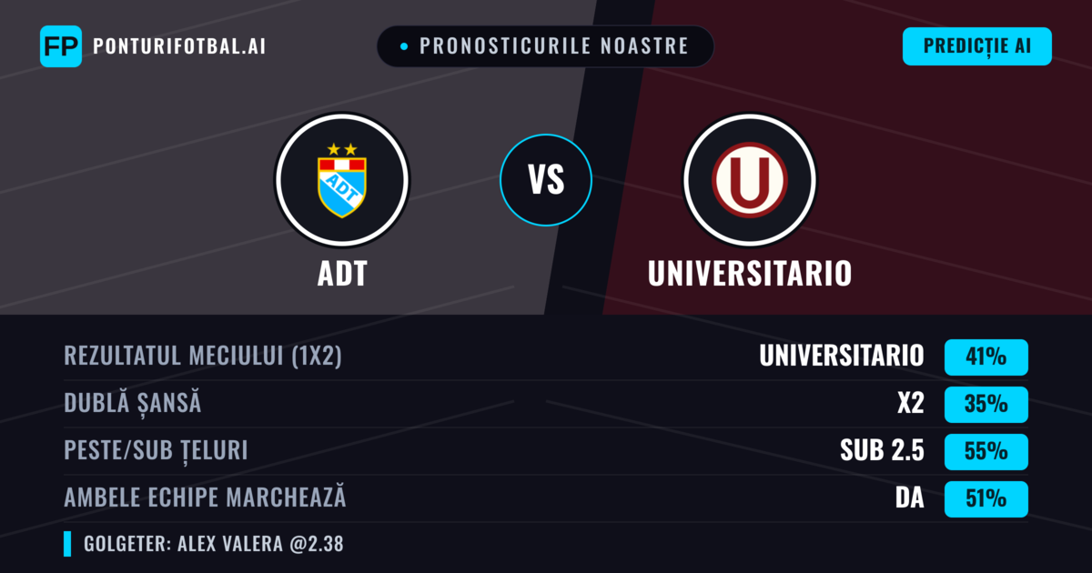 Pronosticurile noastre: ADT vs Universitario — Universitario — Câștigă (40%); Sub 2.5; Ambele echipe: Da