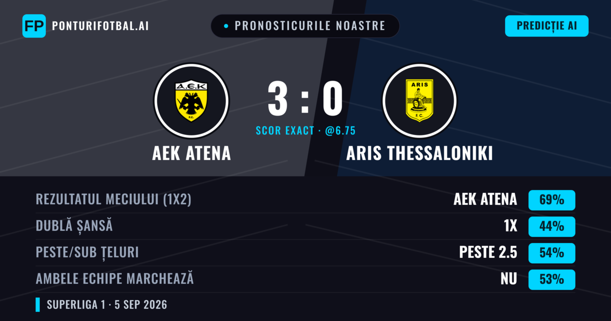 Pronosticurile noastre: AEK Atena vs Aris Thessaloniki — AEK Atena — Câștigă (69%); Peste 2.5; Ambele echipe: Nu