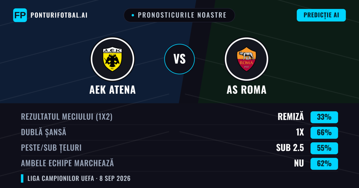 Pronosticurile noastre: AEK Atena vs AS Roma — Remiză (33%); Sub 2.5; Ambele echipe: Nu