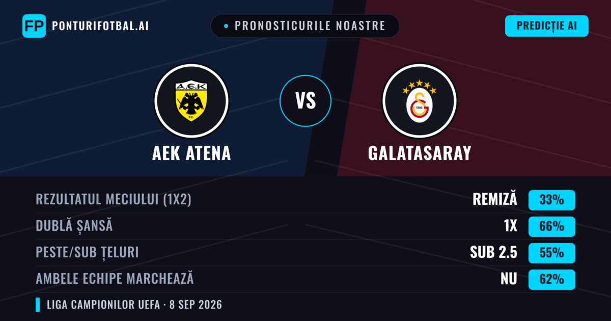 Pronosticurile noastre: AEK Atena vs Galatasaray — Remiză (33%); Sub 2.5; Ambele echipe: Nu