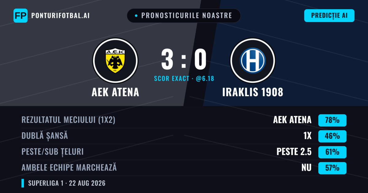 Pronosticurile noastre: AEK Atena vs Iraklis 1908 — AEK Atena — Câștigă (79%); Peste 2.5; Ambele echipe: Nu