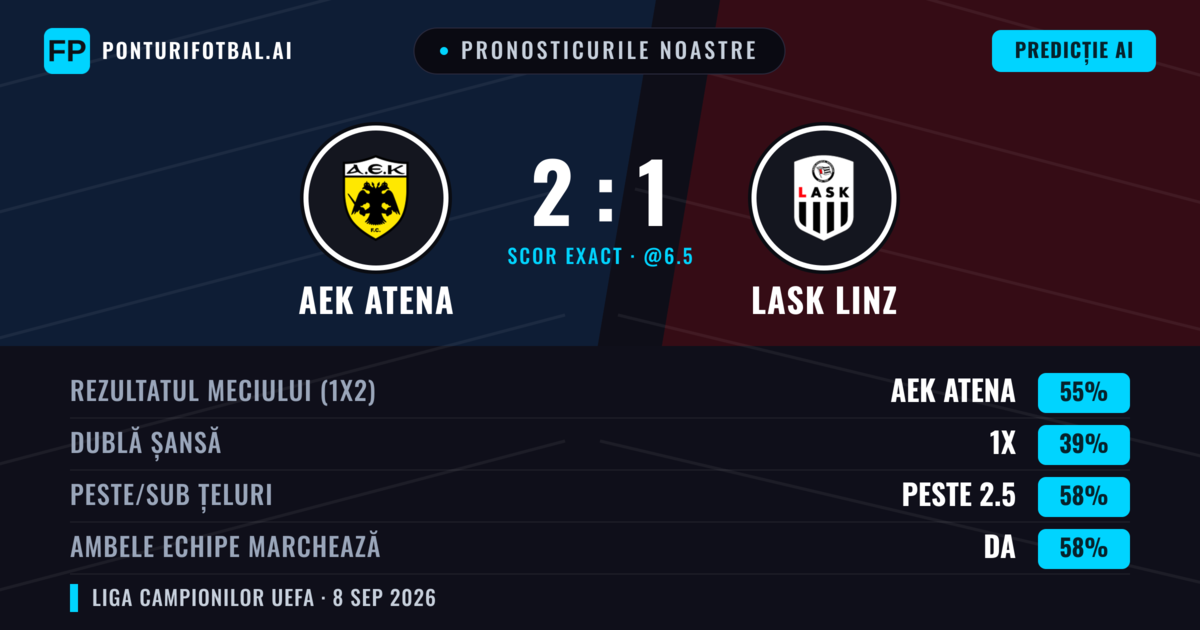 Pronosticurile noastre: AEK Atena vs LASK Linz — AEK Atena — Câștigă (54%); Peste 2.5; Ambele echipe: Da