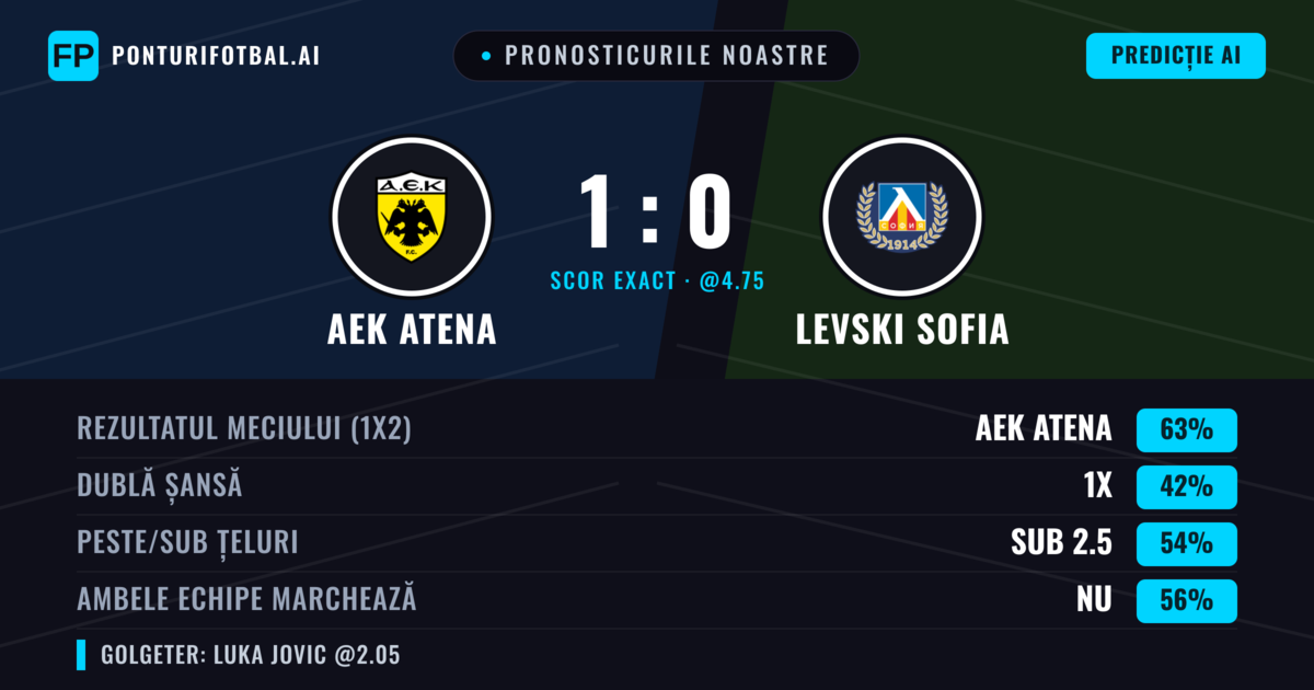 Pronosticurile noastre: AEK Atena vs Levski Sofia — AEK Atena — Câștigă (65%); Sub 2.5; Ambele echipe: Nu