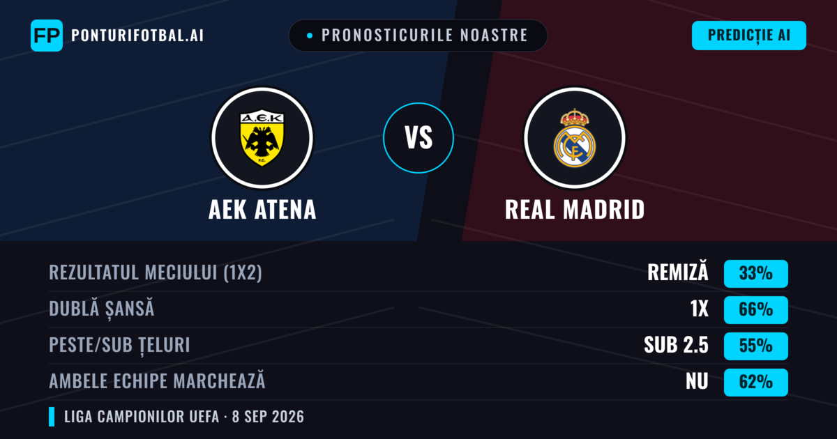 Pronosticurile noastre: AEK Atena vs Real Madrid — Remiză (33%); Sub 2.5; Ambele echipe: Nu