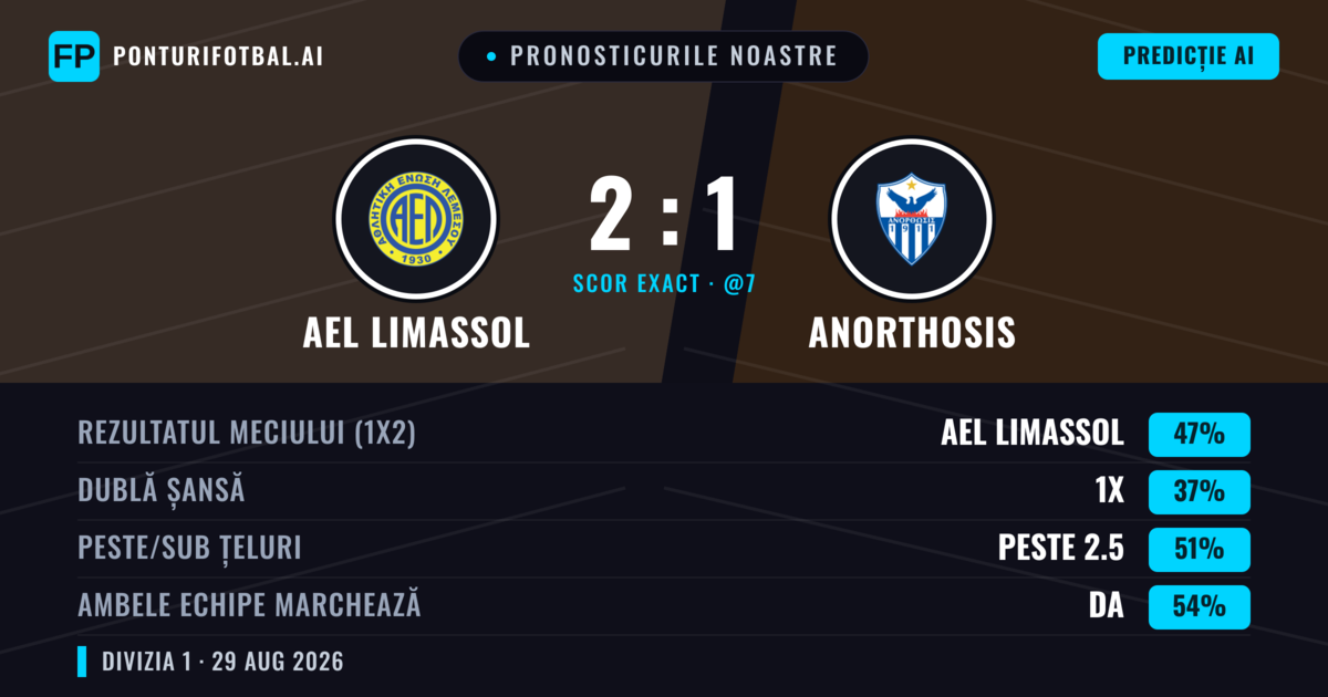 Pronosticurile noastre: AEL Limassol vs Anorthosis — AEL Limassol — Câștigă (44%); Sub 2.5; Ambele echipe: Da