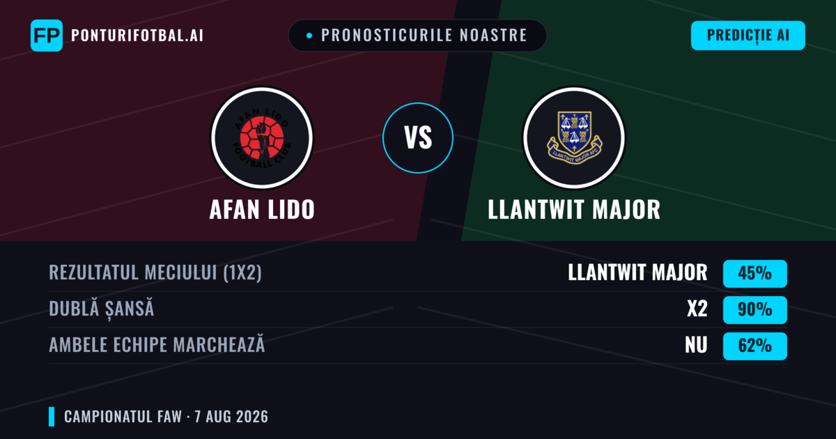 Pronosticurile noastre: Afan Lido vs Llantwit Major — Afan Lido — Câștigă (43%); Peste 2.5; Ambele echipe: Da