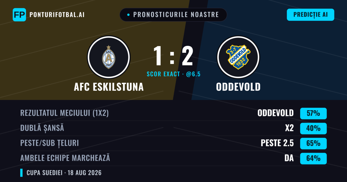 Pronosticurile noastre: AFC Eskilstuna vs Oddevold — Oddevold — Câștigă (57%); Peste 2.5; Ambele echipe: Da