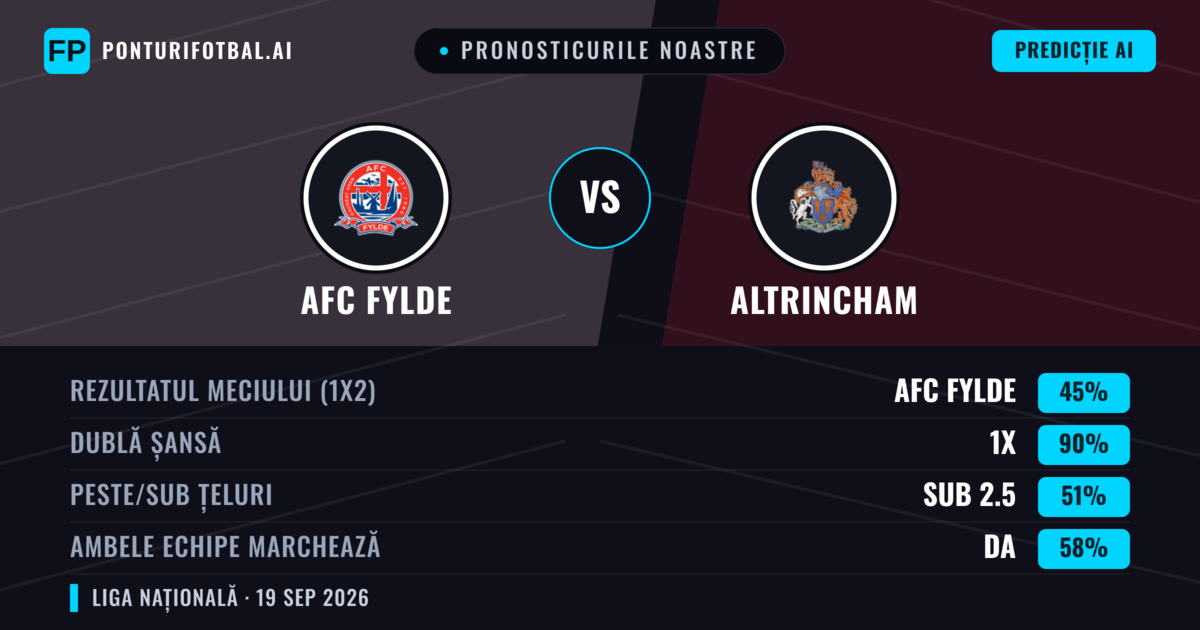 Pronosticurile noastre: AFC Fylde vs Altrincham — AFC Fylde — Câștigă (58%); Peste 2.5; Ambele echipe: Da
