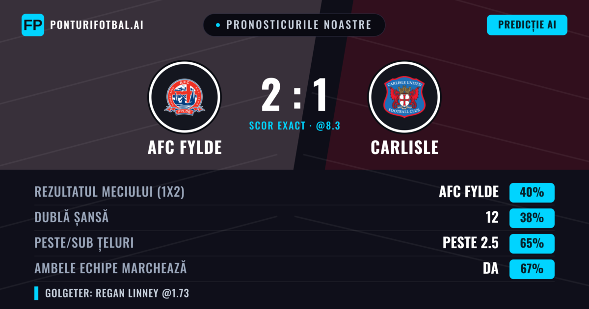 Pronosticurile noastre: AFC Fylde vs Carlisle — AFC Fylde — Câștigă (41%); Peste 2.5; Ambele echipe: Da