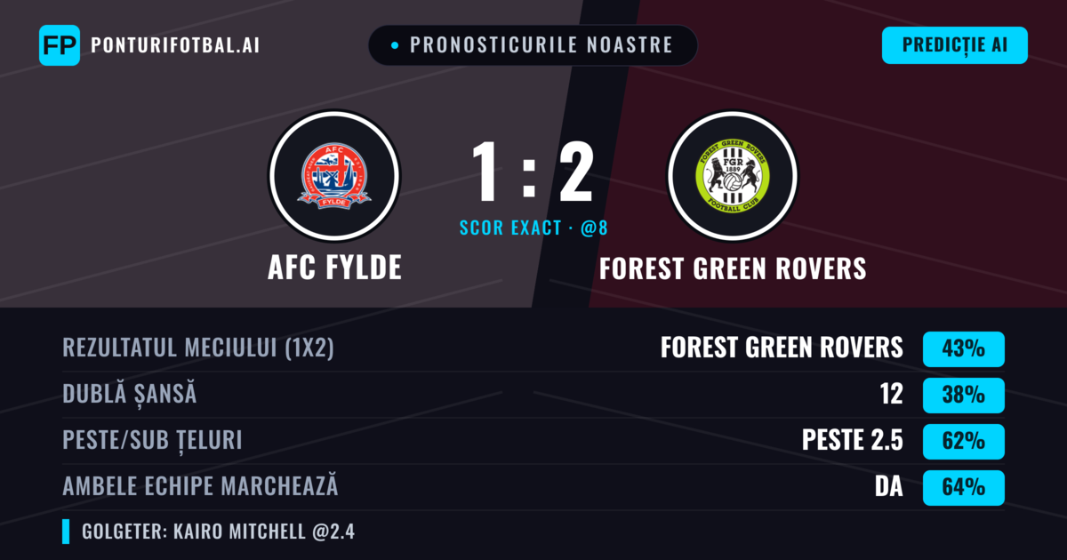 Pronosticurile noastre: AFC Fylde vs Forest Green Rovers — Forest Green Rovers — Câștigă (42%); Peste 2.5; Ambele echipe: Da