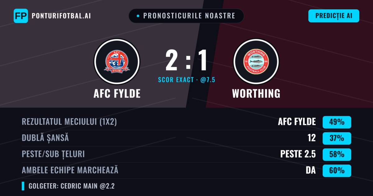 Pronosticurile noastre: AFC Fylde vs Worthing — AFC Fylde — Câștigă (53%); Peste 2.5; Ambele echipe: Da