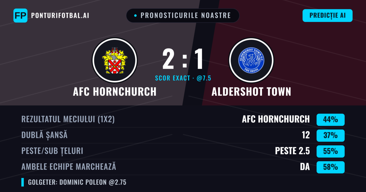 Pronosticurile noastre: AFC Hornchurch vs Aldershot Town — AFC Hornchurch — Câștigă (44%); Peste 2.5; Ambele echipe: Da