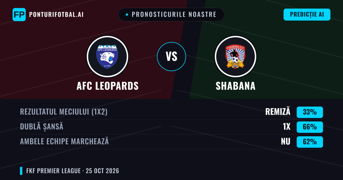 Pronosticurile noastre: AFC Leopards vs Shabana — Remiză (33%); Ambele echipe: Nu