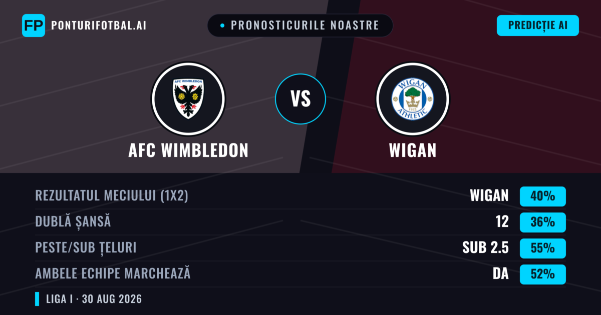 Pronosticurile noastre: AFC Wimbledon vs Wigan — Wigan — Câștigă (42%); Sub 2.5; Ambele echipe: Da