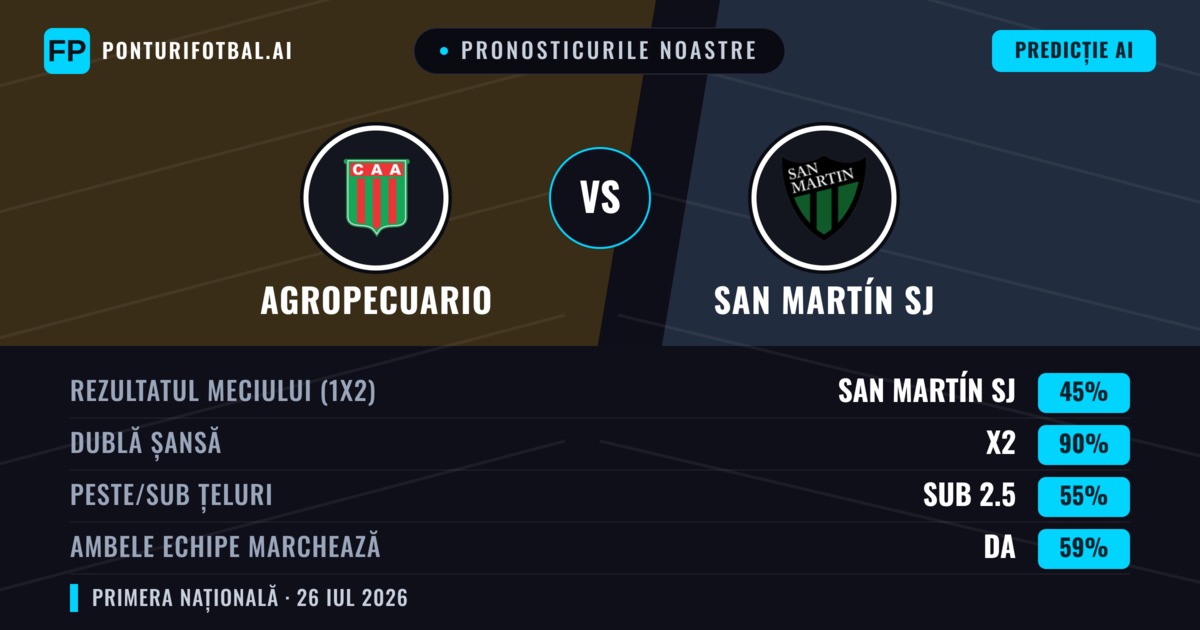 Pronosticurile noastre: Agropecuario vs San Martín SJ — Agropecuario — Câștigă (40%); Sub 2.5; Ambele echipe: Nu