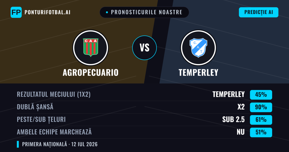 Pronosticurile noastre: Agropecuario vs Temperley — Agropecuario — Câștigă (38%); Sub 2.5; Ambele echipe: Nu