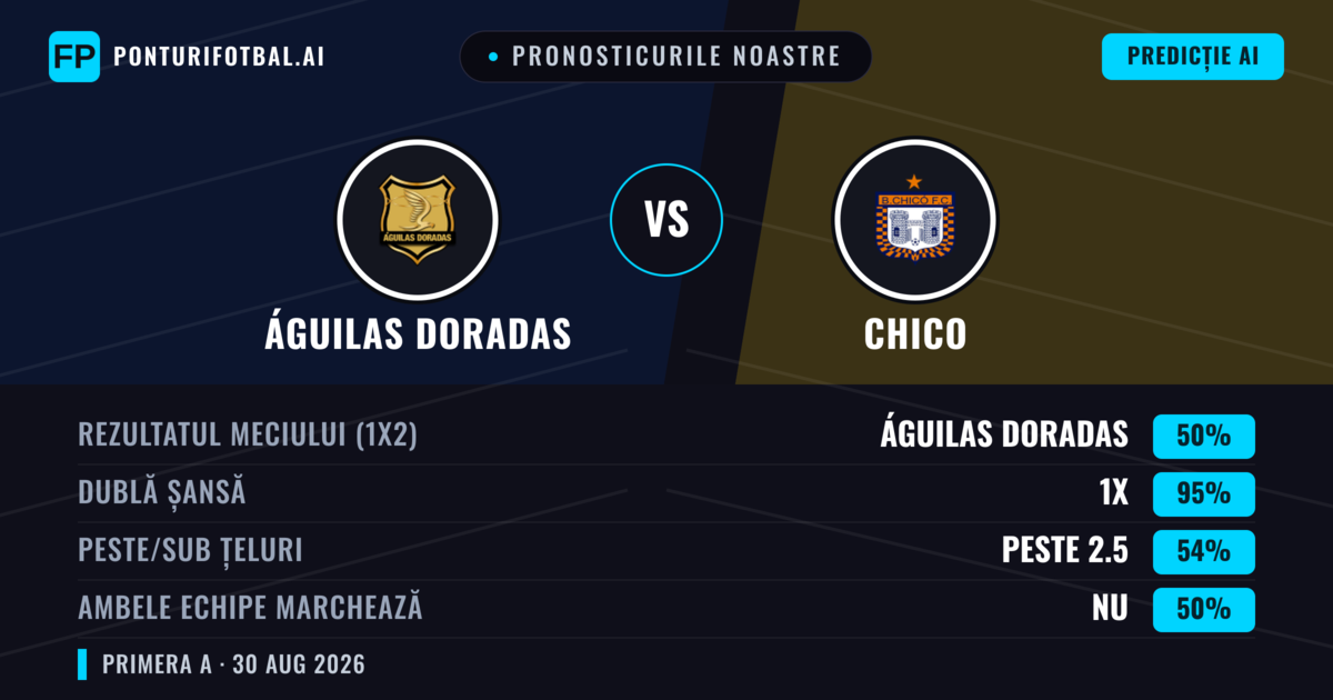 Pronosticurile noastre: Águilas Doradas vs Chico — Águilas Doradas — Câștigă (61%); Sub 2.5; Ambele echipe: Nu