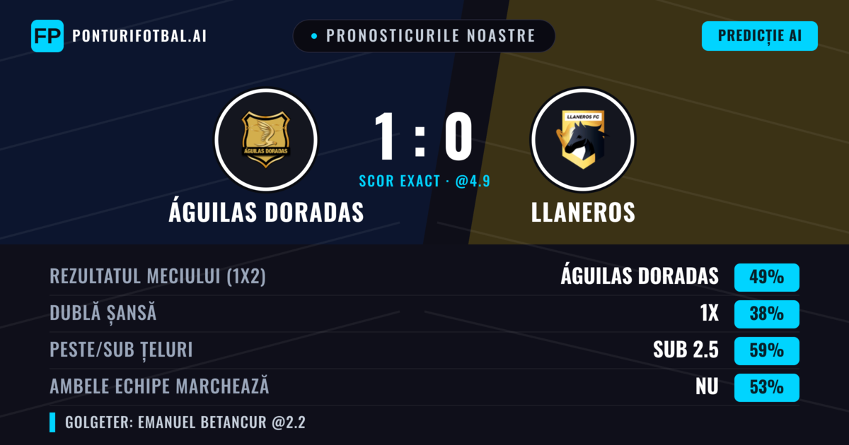 Pronosticurile noastre: Águilas Doradas vs Llaneros — Águilas Doradas — Câștigă (47%); Sub 2.5; Ambele echipe: Nu