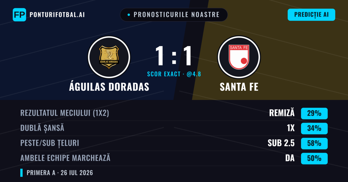Pronosticurile noastre: Águilas Doradas vs Santa Fe — Santa Fe — Câștigă (35%); Sub 2.5; Ambele echipe: Nu