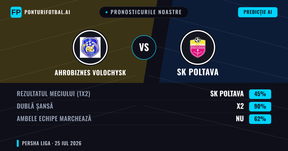 Pronosticurile noastre: Ahrobiznes Volochysk vs SK Poltava — Remiză (45%); Ambele echipe: Nu