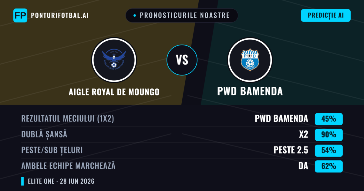 Pronosticurile noastre: Aigle Royal de Moungo vs PWD Bamenda — Remiză (45%); Peste 2.5; Ambele echipe: Da
