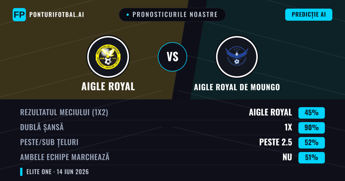Pronosticurile noastre: Aigle Royal vs Aigle Royal de Moungo — Remiză (45%); Peste 2.5; Ambele echipe: Nu
