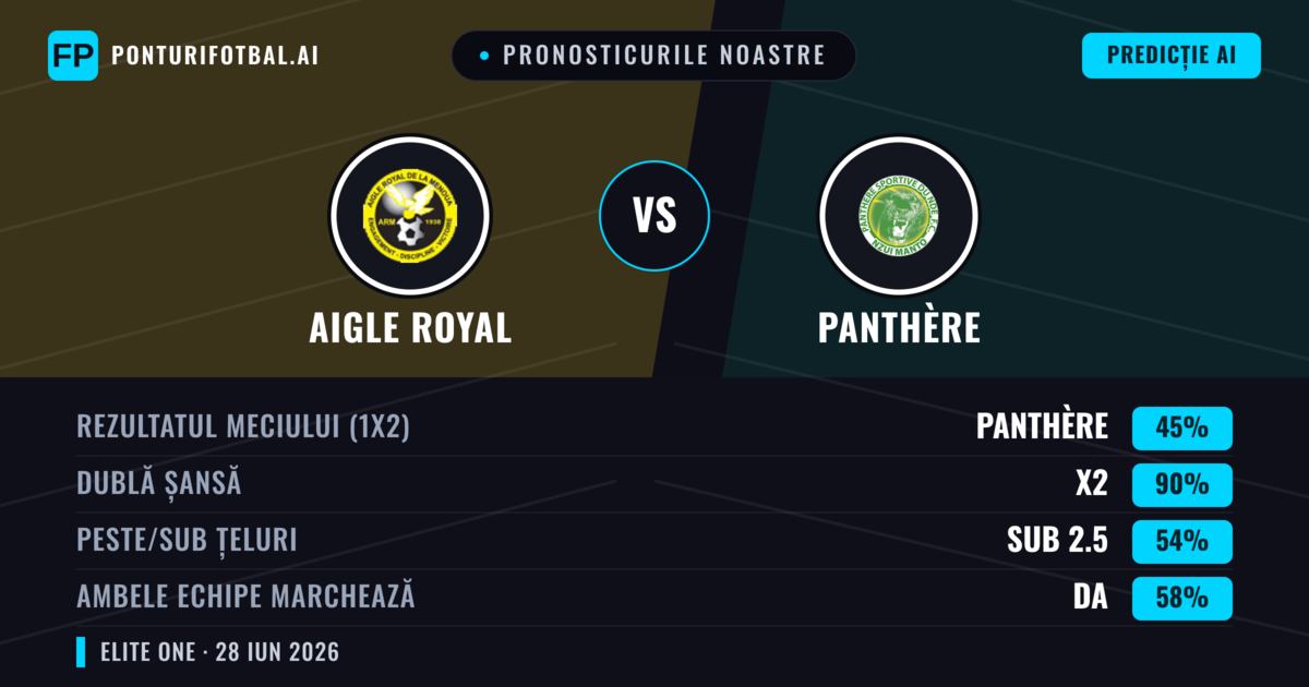 Pronosticurile noastre: Aigle Royal vs Panthère — Remiză (45%); Sub 2.5; Ambele echipe: Da