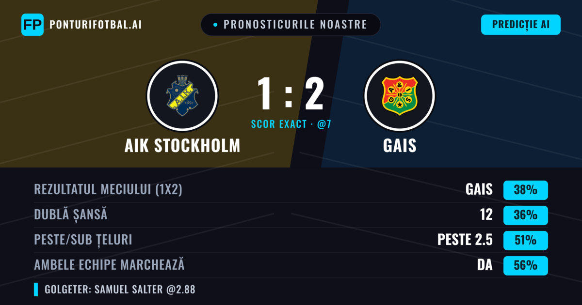 Pronosticurile noastre: AIK Stockholm vs Gais — Gais — Câștigă (38%); Peste 2.5; Ambele echipe: Da