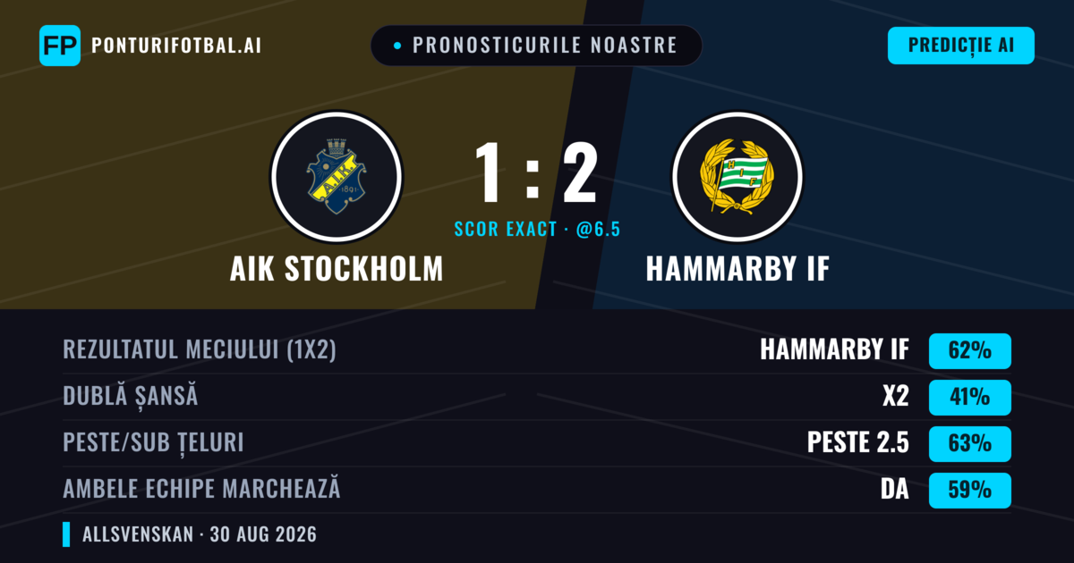Pronosticurile noastre: AIK Stockholm vs Hammarby IF — Hammarby IF — Câștigă (65%); Peste 2.5; Ambele echipe: Da