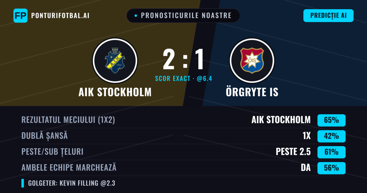 Pronosticurile noastre: AIK Stockholm vs Örgryte IS — AIK Stockholm — Câștigă (66%); Peste 2.5; Ambele echipe: Da